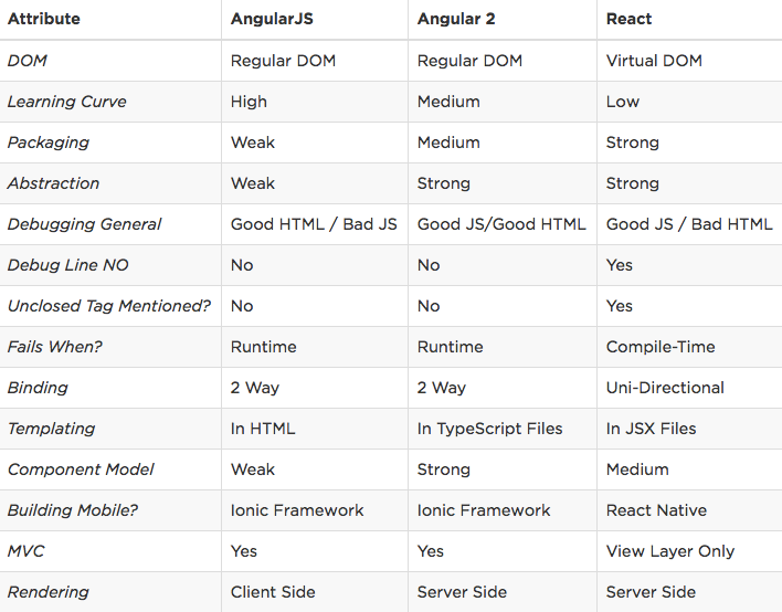 Una tabella di confronto fra angularjs, angular2 e react