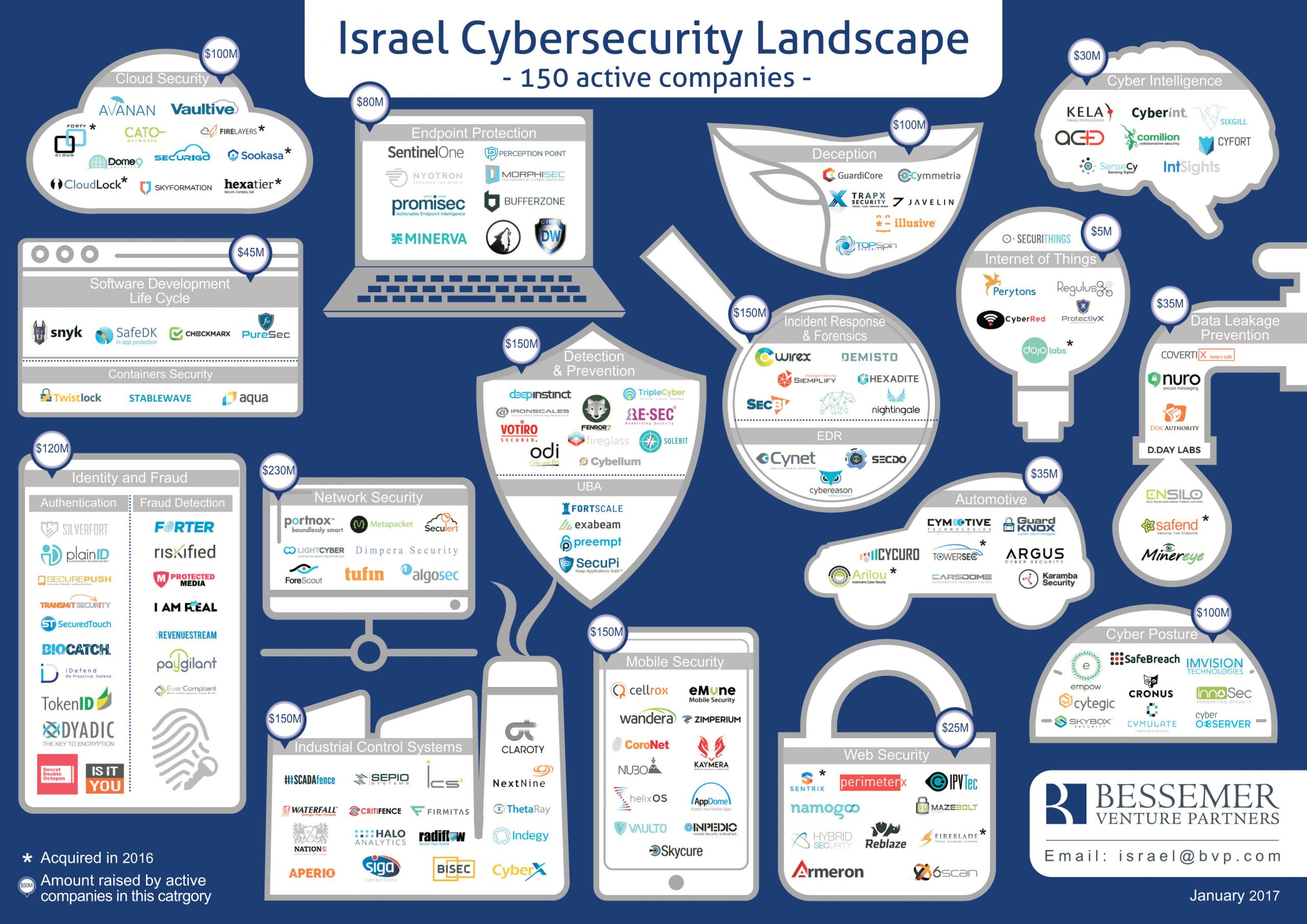 Panorama Israeliano in cybersecurity