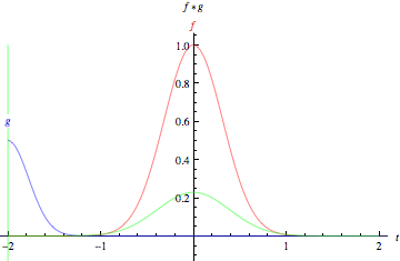 La curva verde mostra la convoluzione delle curve blu e rosse in funzione di t. La regione scura in funzione di t è precisamente la convoluzione.