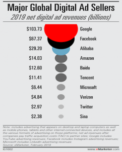 Global Ad Spending trend 2019