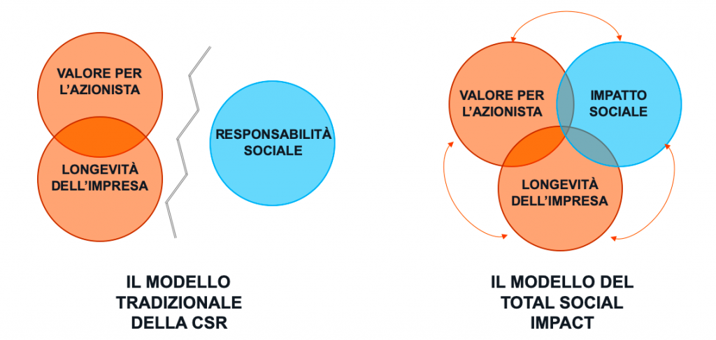 Dalla-corporate-social-responsibility-al-total-social-impact-