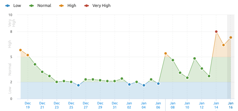 Gli effetti dell'aggiornamento dell'algoritmo di Google Search di gennaio 2020, nel grafico di SEMrush Sensor.