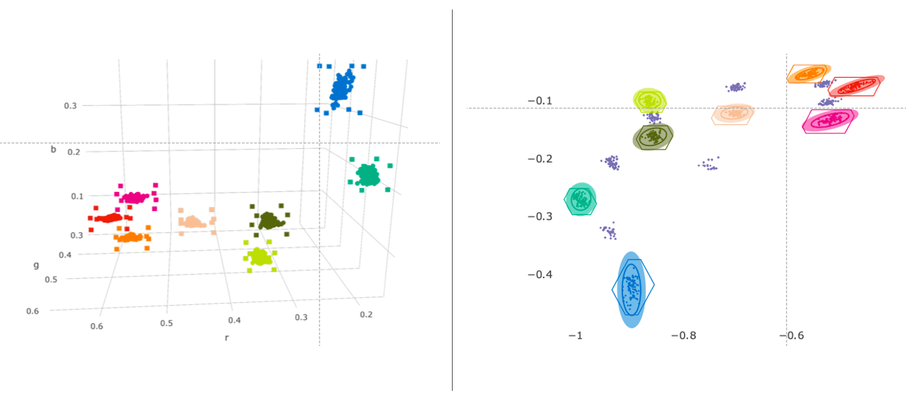 riconoscimento del colore esempi di distribuzione nello spazio: modello tridimensionale (a sinistra), modello normalizzato bidimensionale (a destra)
