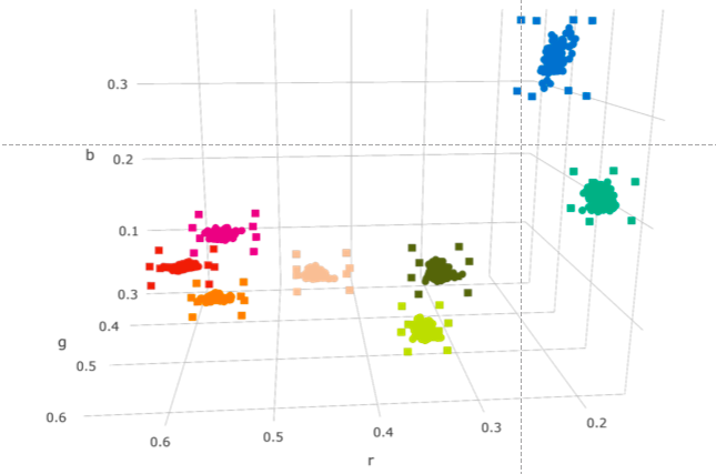Il grafico mostra la distribuzione nominale dei colori nello spazio (r, g, b) e le soglie effettive come parallelepipedi con vertici rappresentati da quadrati.