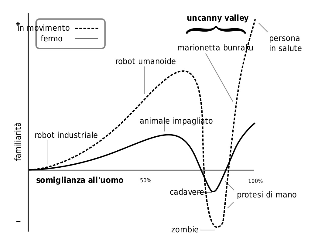Grafico che mostra la Uncanny valley di Masahiro Mori Grafico che mostra la Uncanny valley di Masahiro Mori.