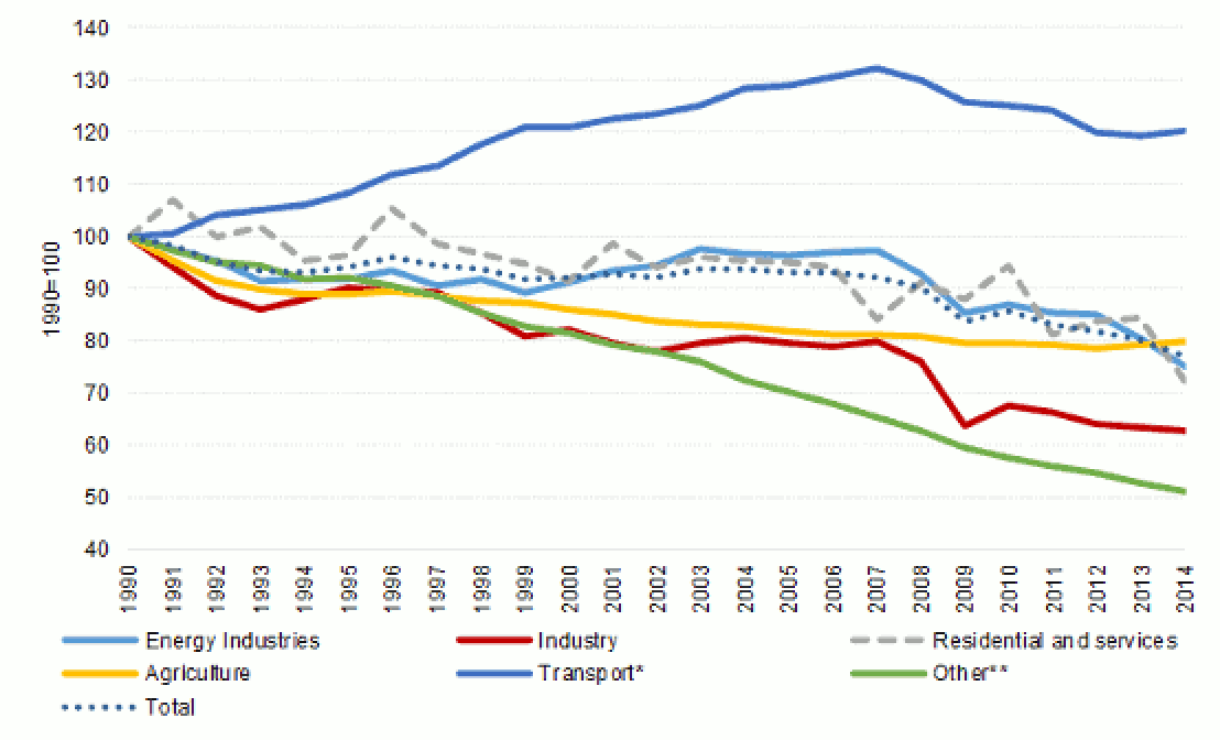 Andamento delle emissioni di CO2 in Europa, per ambito, dal 1990 al 2014 (1990 = 100).