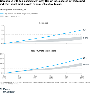 Design digitale e ChatGPT Dati McKinsey