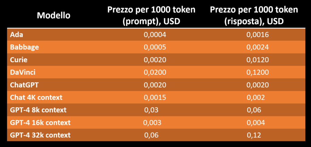 Tabella contenente il prezzo massimo dei token per ciascun modello di OpenAI.