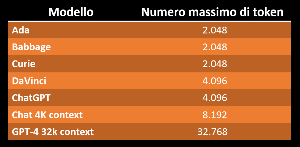 Tabella contenente i limiti al numero di token fissati da OpenAI per ciascuno dei modelli disponibili via API.